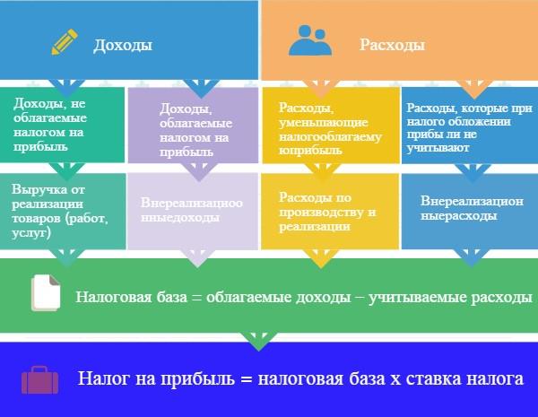 Порядок расчета налоговой базы Порядок расчета налоговой базы