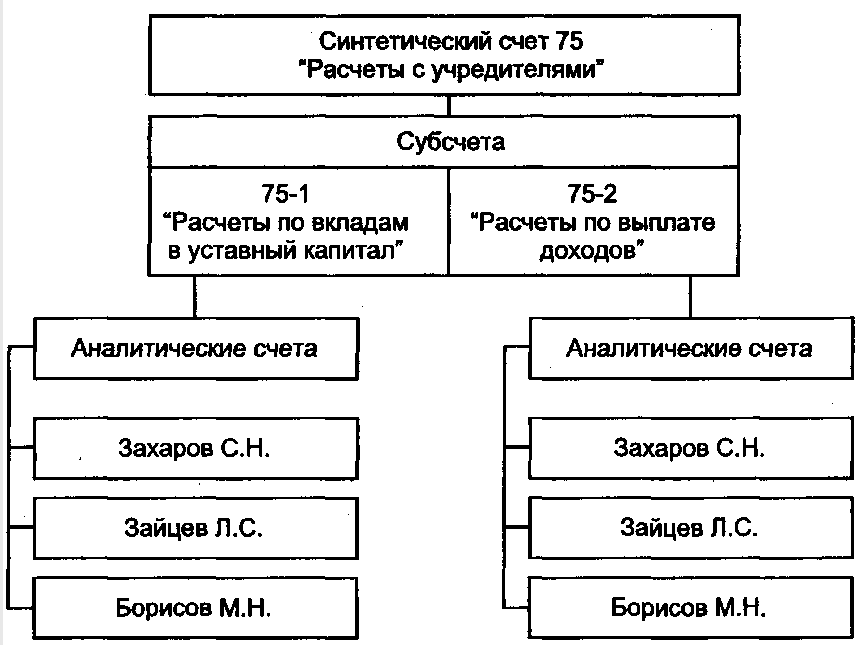 Учет расчетов с учредителями по счету 75 Учет расчетов с учредителями по счету 75