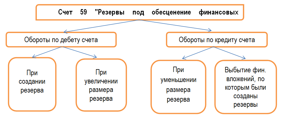движение по дебету и кредиту счета 59 движение по дебету и кредиту счета 59
