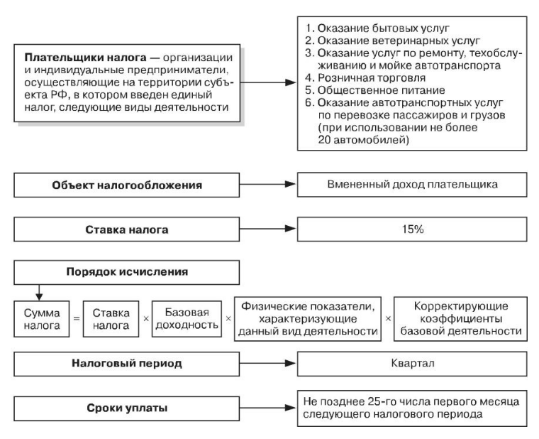 ЕНВД объект налогообложения и налоговая база ЕНВД объект налогообложения и налоговая база