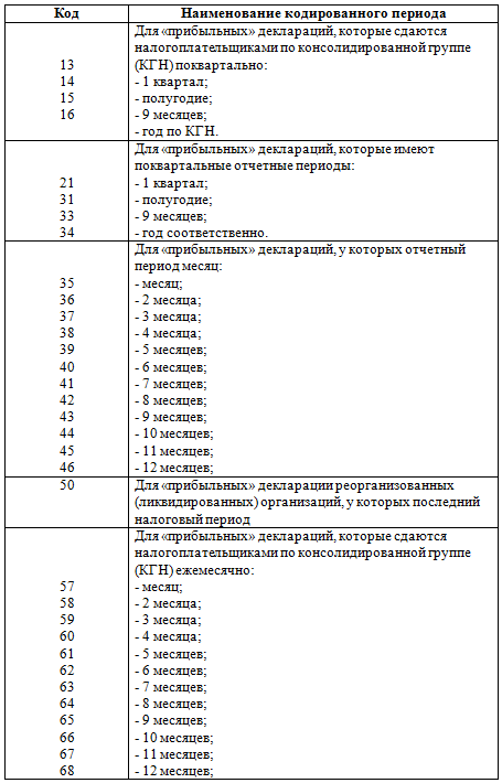 отчетный период по налогу на прибыль отчетный период по налогу на прибыль