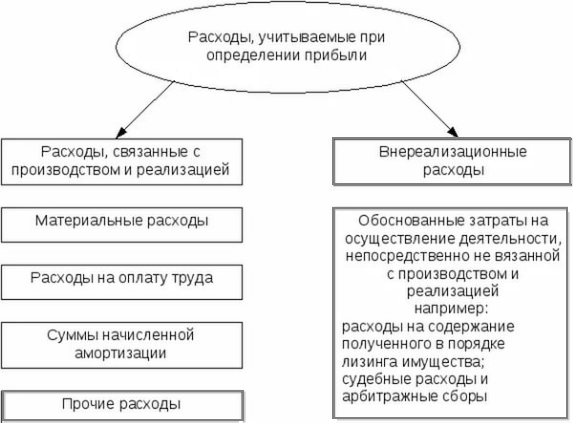 расходы уменьшающие налог на прибыль расходы уменьшающие налог на прибыль