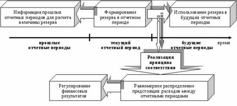 использование резерва в будущих отчетных периодах использование резерва в будущих отчетных периодах