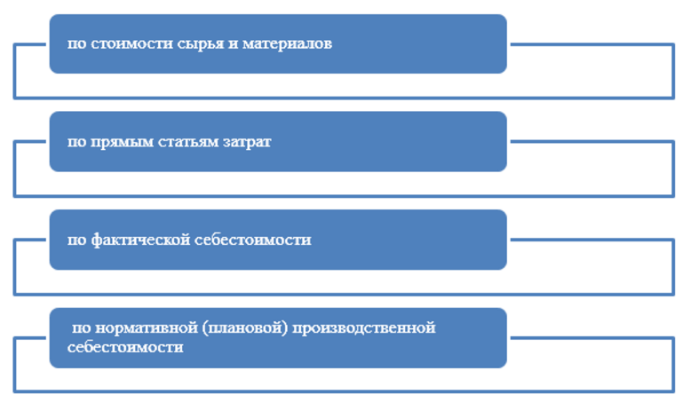способы оценки полуфабрикатов собственного производства способы оценки полуфабрикатов собственного производства