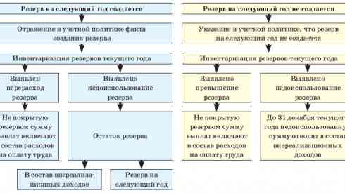Как формируются резервы предстоящих расходов Как формируются резервы предстоящих расходов