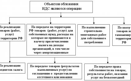 объектом налогообложения ндс является объектом налогообложения ндс является