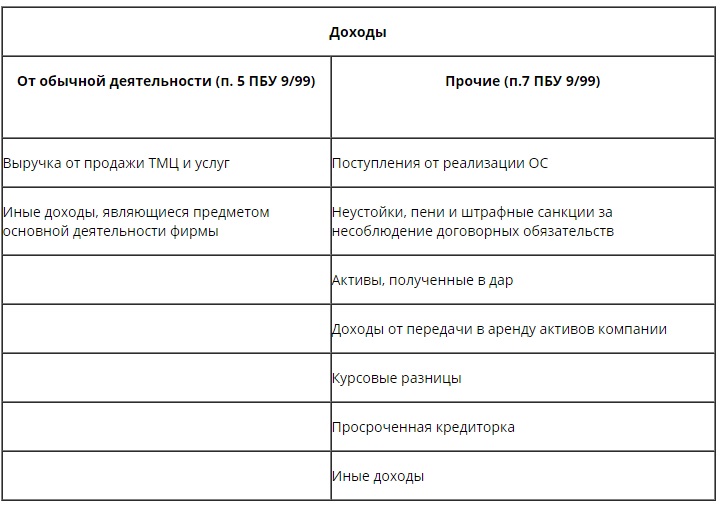 Учет доходов в бухгалтерском учете Учет доходов в бухгалтерском учете