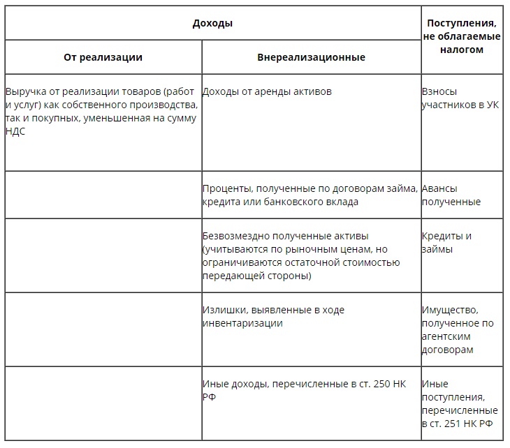Учет доходов в налоговом учете Учет доходов в налоговом учете