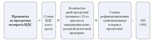 Формула расчета процентов по возврату НДС Формула расчета процентов по возврату НДС