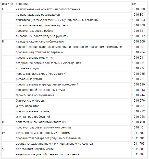 Коды операции в декларации по НДС в разделе 4-7 Коды операции в декларации по НДС в разделе 4-7