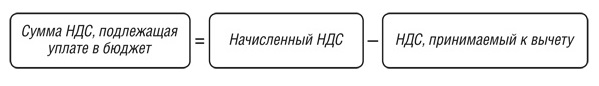 Формула вычисления суммы уплаты НДС в бюджет Формула вычисления суммы уплаты НДС в бюджет