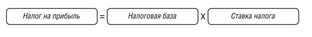 Расчет налога на прибыль Расчет налога на прибыль