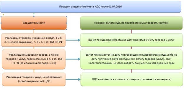 Схема раздельного учета НДС