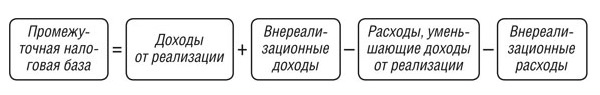 Формула вычисления налога на прибыль Формула вычисления налога на прибыль