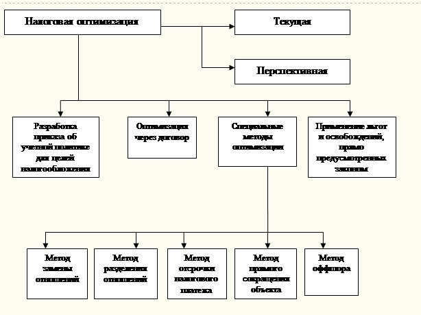 Общая схема налоговой оптимизации Общая схема налоговой оптимизации