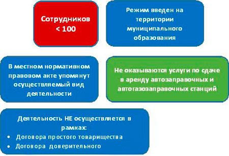 условия применения ЕНВД для ИП условия применения ЕНВД для ИП