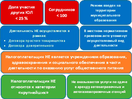 условия применения ЕНВД для юридических лиц условия применения ЕНВД для юридических лиц