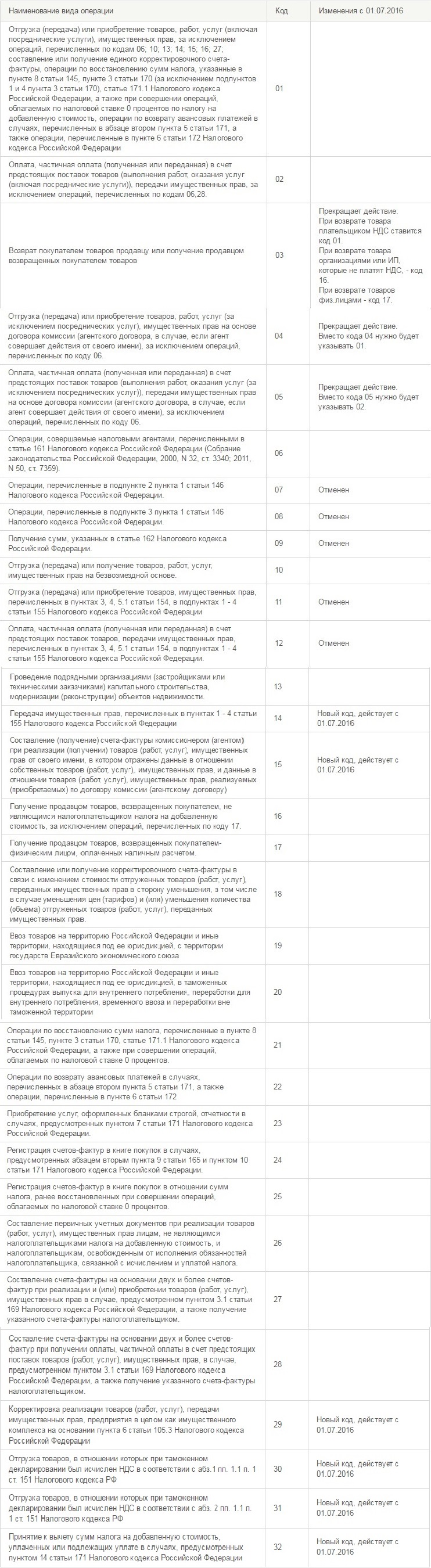 Коды операций в декларации по НДС в разделе 8-9 Коды операций в декларации по НДС в разделе 8-9