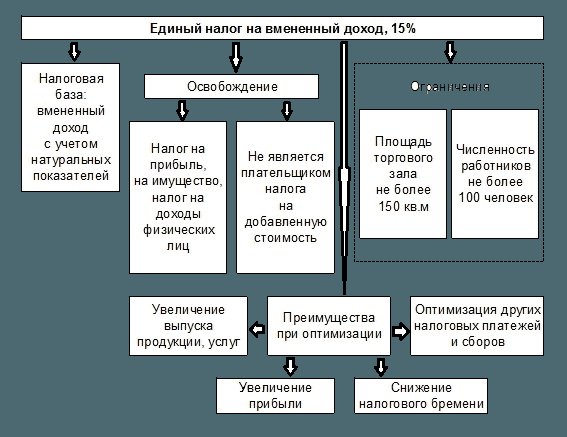 Преимущества ЕНВД Преимущества ЕНВД