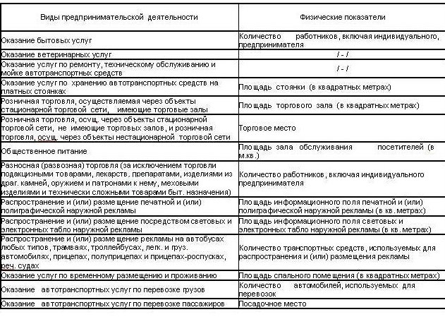 Физические показатели ЕНВД Физические показатели ЕНВД