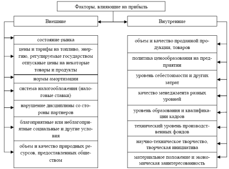 Таблица факторов, влияющих на прибыль