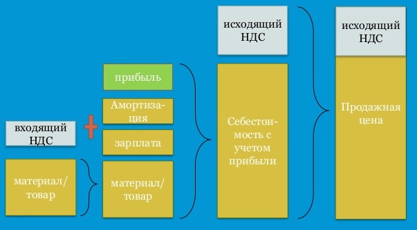 принцип взимания НДС