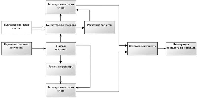 схема постановки налогового учета по налогу на прибыль схема постановки налогового учета по налогу на прибыль