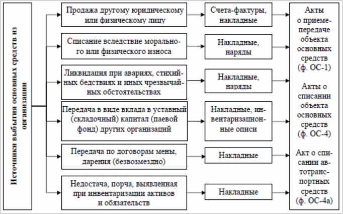 источники выбытия основных средств в организации источники выбытия основных средств в организации