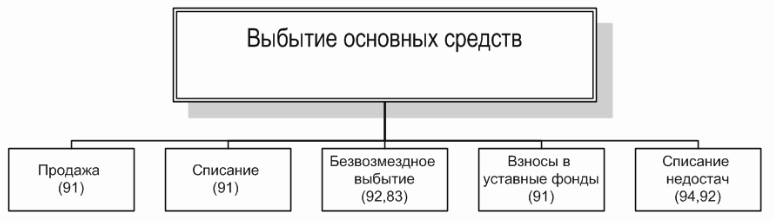 выбытие ОС выбытие ОС