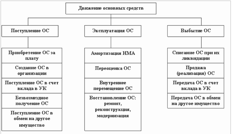 Движение основных средств в организации Движение основных средств в организации