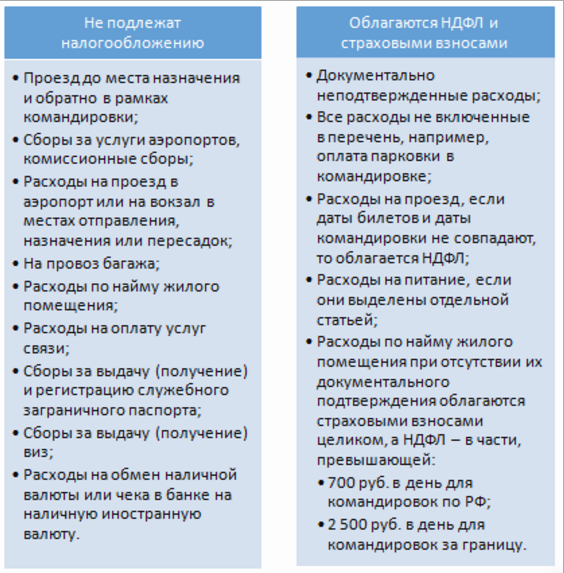 учет НДФЛ при командировочных расходах учет НДФЛ при командировочных расходах