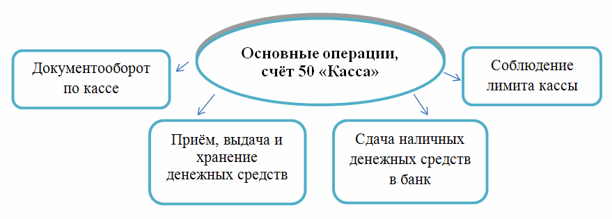 операции по счету 50 Касса операции по счету 50 Касса