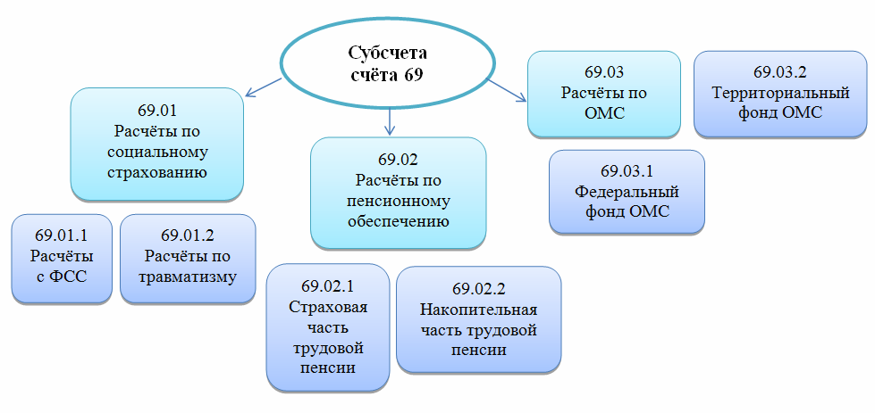 Основные субсчета счёта 69 бухгалтерского учёта Основные субсчета счёта 69 бухгалтерского учёта
