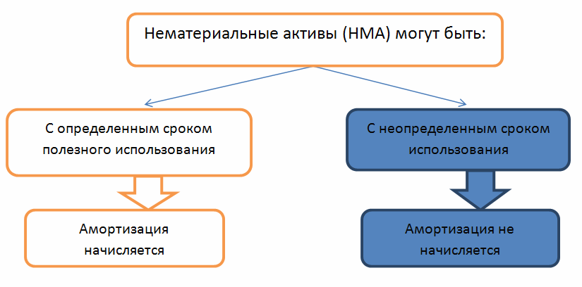 начисление амортизации НМА в зависимости от срока полезного использования