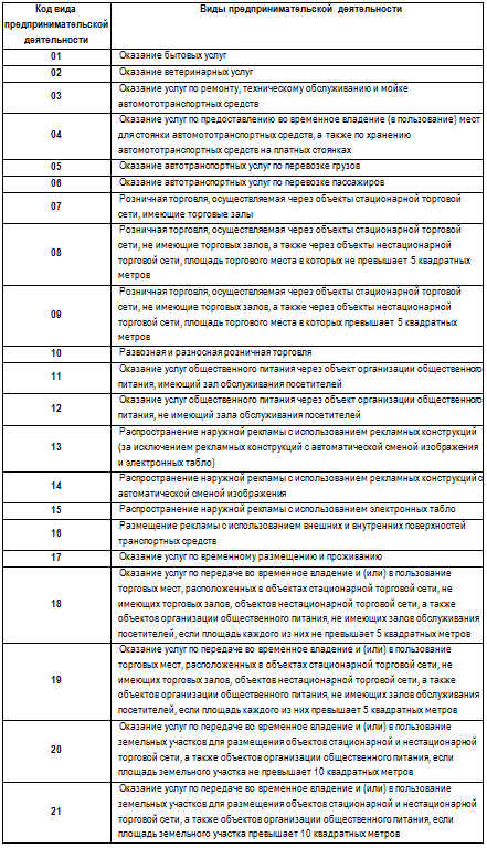 Код вида предпринимательской деятельности ЕНВД 2017 Код вида предпринимательской деятельности ЕНВД 2017