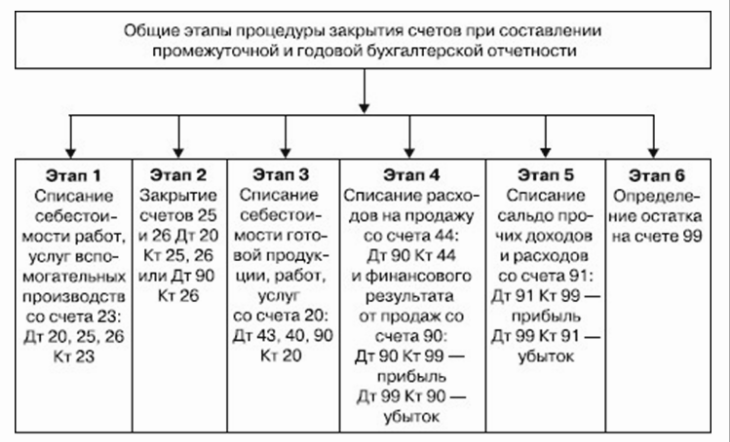 порядок закрытия счетов при составлении отчетности порядок закрытия счетов при составлении отчетности