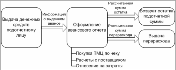 схема операций при выдаче денег в подотчет схема операций при выдаче денег в подотчет