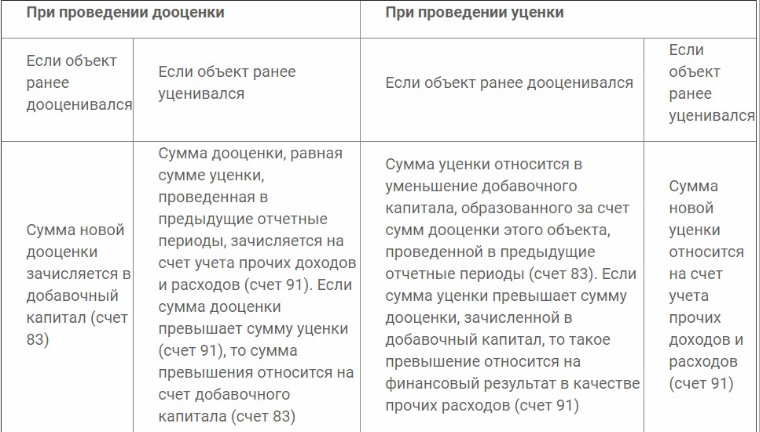 Схема учета переоценки Схема учета переоценки