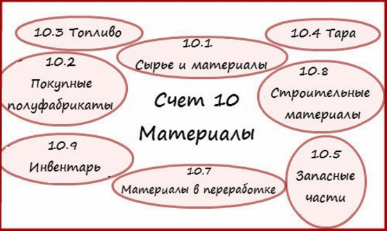 Субсчета счета 10 Субсчета счета 10