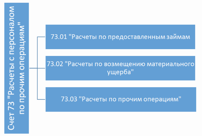 субсчета 73 счета субсчета 73 счета