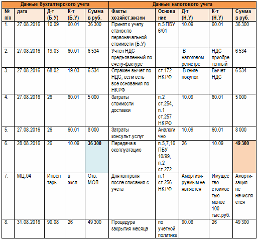 проводки по упрощенному учету малоценного оборудования проводки по упрощенному учету малоценного оборудования
