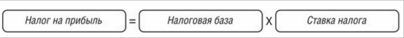 Обобщенная схема вычисления налога на прибыль Обобщенная схема вычисления налога на прибыль