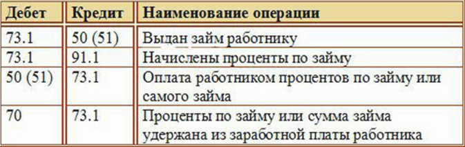 проводки по выдаче займа сотруднику