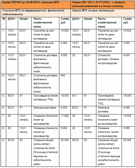 проводки по списанию МПЗ по цене поставщика проводки по списанию МПЗ по цене поставщика