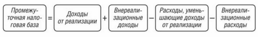 Определение промежуточной налоговой базы по налогу на прибыль Определение промежуточной налоговой базы по налогу на прибыль