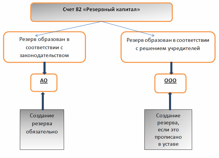 виды резервов по 82 счету в бухгалтерском учете виды резервов по 82 счету в бухгалтерском учете