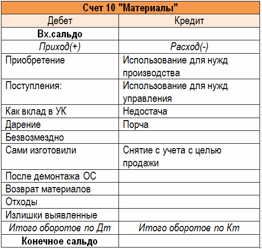 учет движений по счету 10 Материалы учет движений по счету 10 Материалы