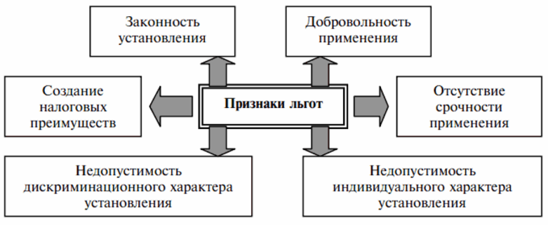 признаки льгот по налогу на прибыль признаки льгот по налогу на прибыль