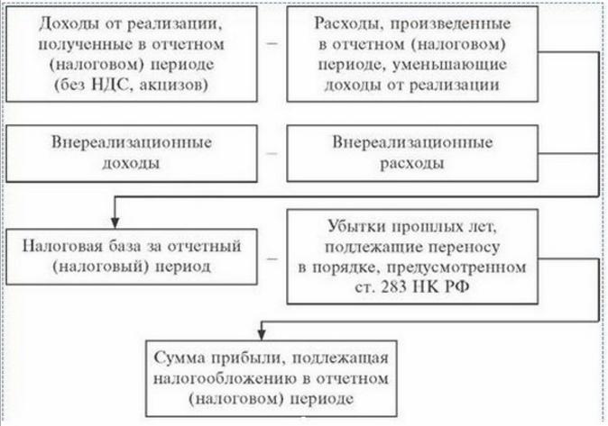 Схема расчета налога на прибыль Схема расчета налога на прибыль