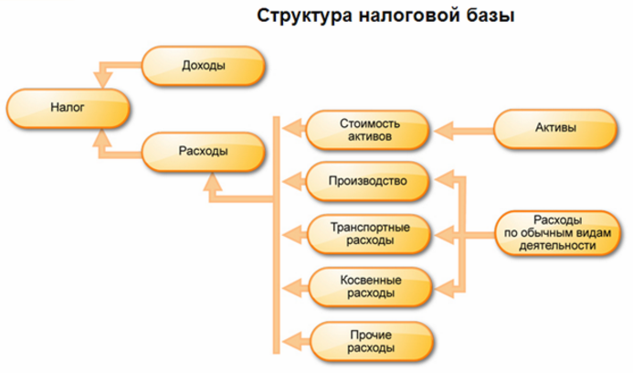 Структура налоговой базы по налогу на прибыль Структура налоговой базы по налогу на прибыль